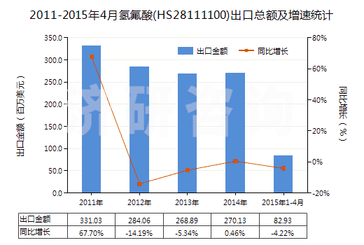 2011-2015年4月氫氟酸(HS28111100)出口總額及增速統(tǒng)計